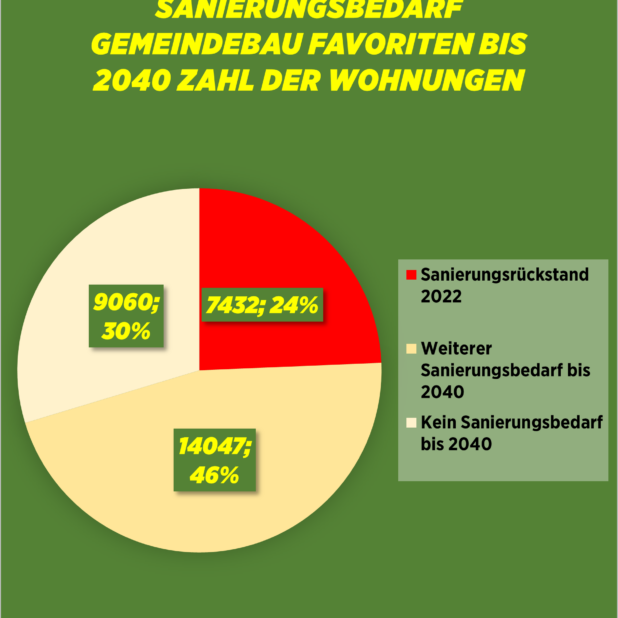 Sanierungsbedarf nach Wohungen: von 30000 Wohnungen haben 24% einen Sanierungsrückstand, 46% weiteren Sanierungsbedarf bis 2040 und 30% keinen Sanierungsbedarf bis 2040